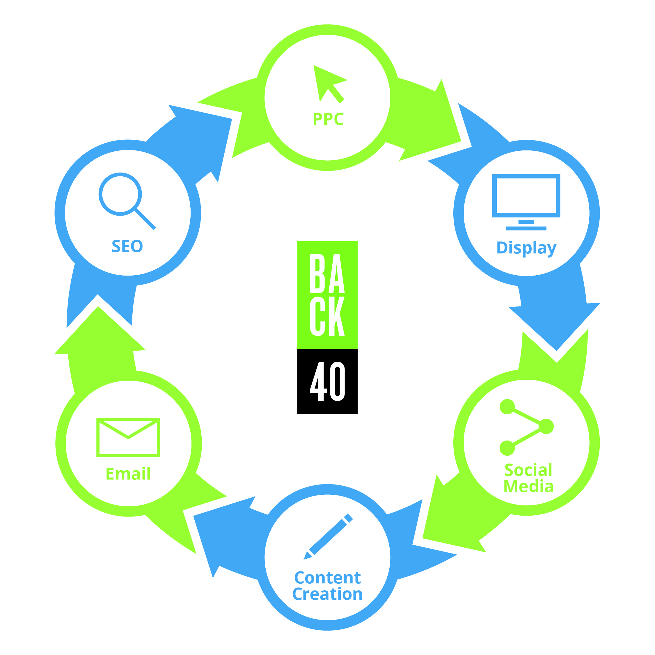 Back40 Digital Marketing tactics wheel