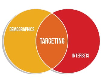 Venn Diagram of Targeting