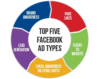 Top Five Facebook Ad Units